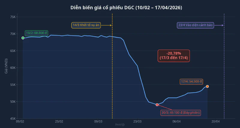 Diễn biến giá cổ phiếu DGC từ 10/2 đến 17/4/2026