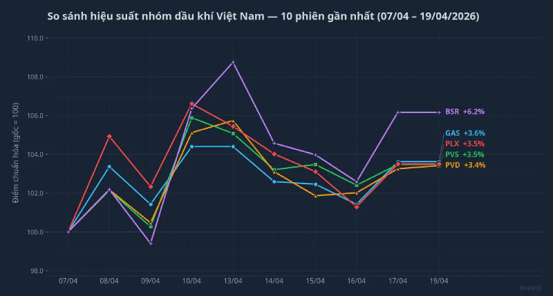 So sánh hiệu suất nhóm dầu khí Việt 10 phiên gần nhất