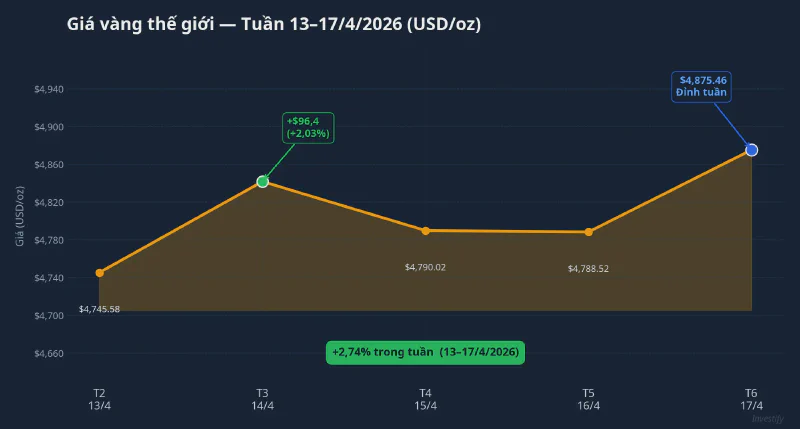 Biểu đồ giá vàng thế giới tuần 13-17/4