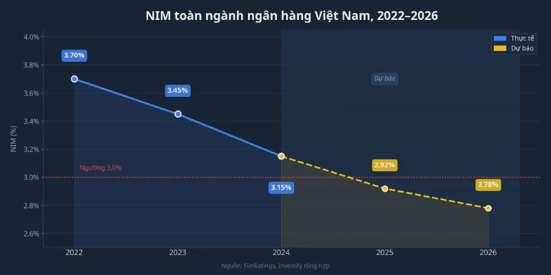 NIM toàn ngành ngân hàng Việt Nam 2022-2026