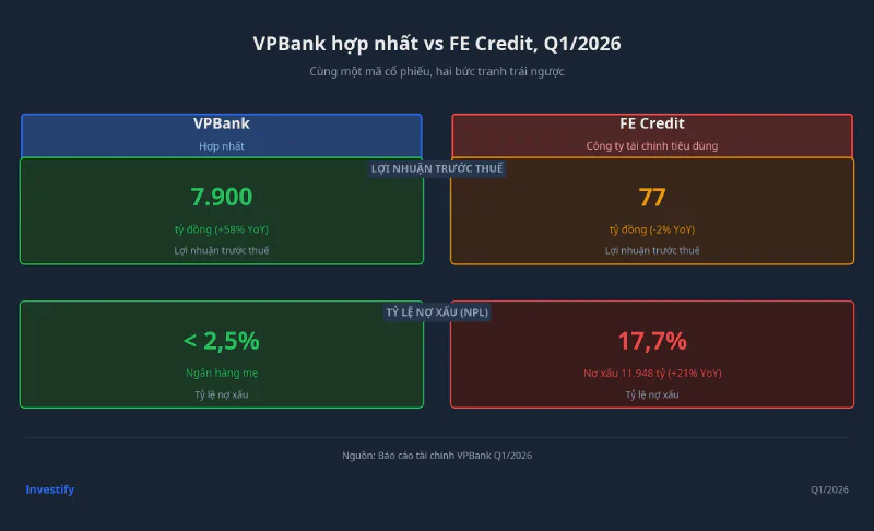 So sánh VPBank hợp nhất và FE Credit Q1/2026