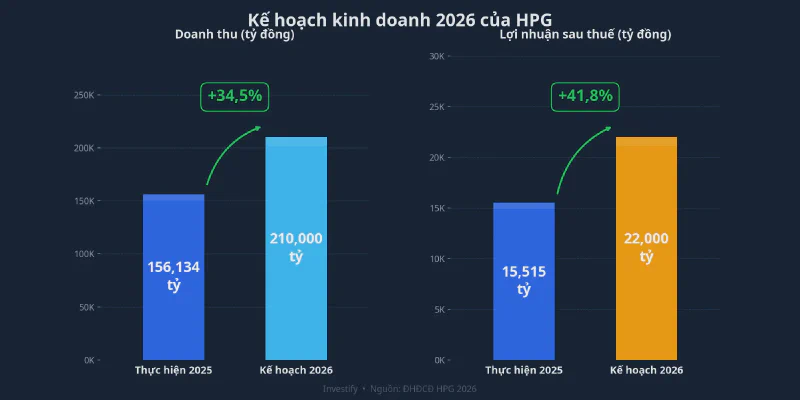 Kế hoạch 2026 của HPG: doanh thu 210.000 tỷ, LNST 22.000 tỷ