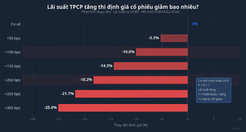 Phân tích nhạy cảm: lãi suất TPCP tăng 100bps thì định giá giảm 10%; +200bps thì giảm 18,2%