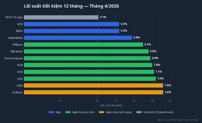Lãi suất tiết kiệm 12 tháng tháng 4/2026 so với TPCP 10 năm 4,06%