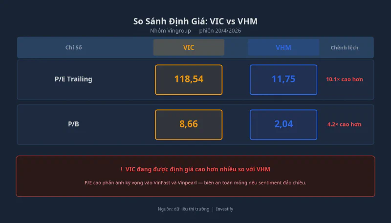 So sánh định giá VIC và VHM theo P/E và P/B trailing