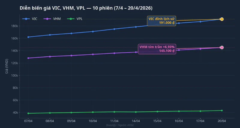 Diễn biến giá VIC, VHM, VPL trong 10 phiên gần nhất