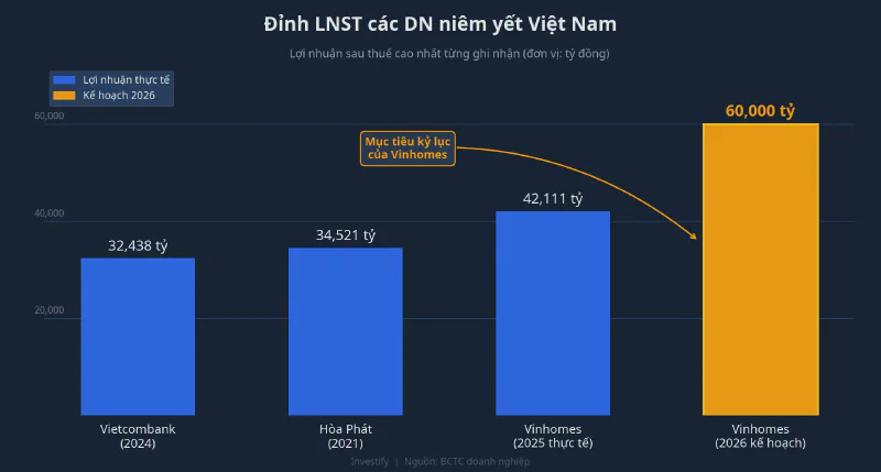 So sánh đỉnh LNST các DN niêm yết Việt Nam