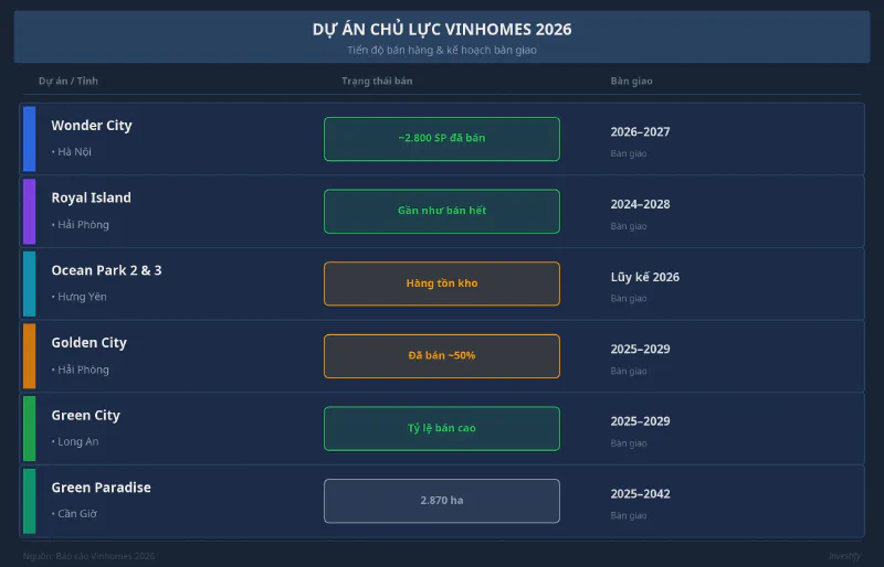 Dự án chủ lực Vinhomes 2026