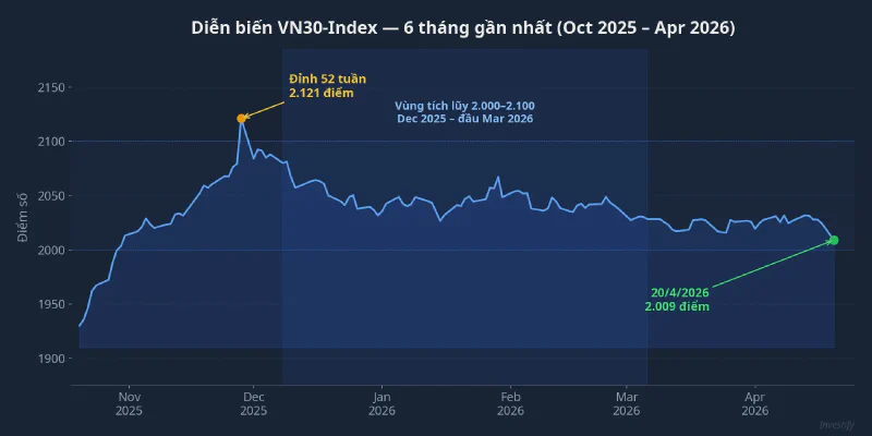 VN30-Index 6 tháng gần nhất, cột mốc 2.009 điểm và đỉnh 52 tuần 2.121 điểm