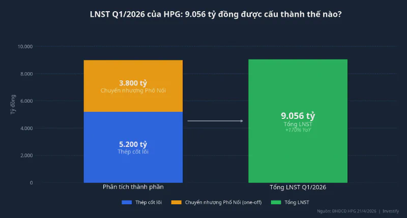Phân tách LNST Q1/2026 của HPG: 5.200 tỷ thép cốt lõi + 3.800 tỷ Phố Nối = 9.056 tỷ