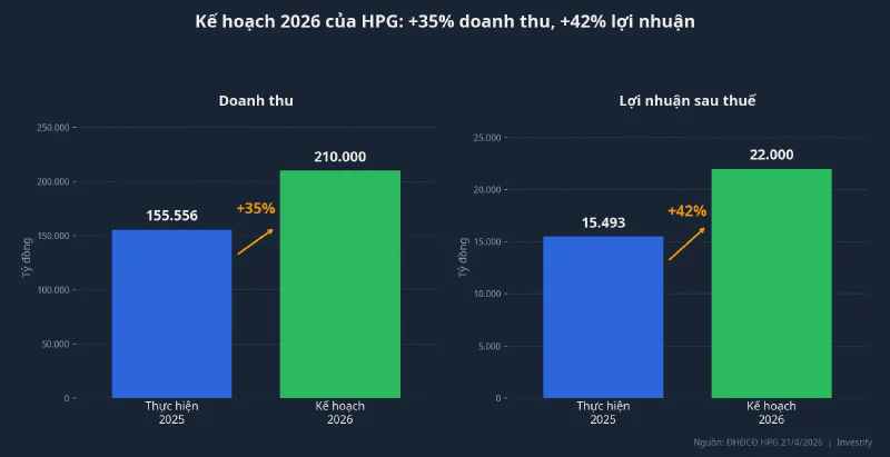 Kế hoạch 2026 của HPG: doanh thu 210.000 tỷ và LNST 22.000 tỷ