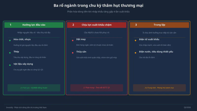 Ba rổ ngành trong chu kỳ thâm hụt thương mại