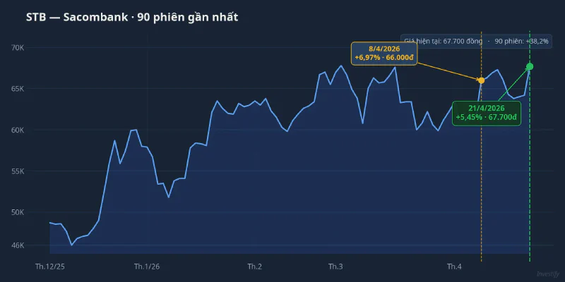 STB 90 phiên — highlight 8/4 và 21/4