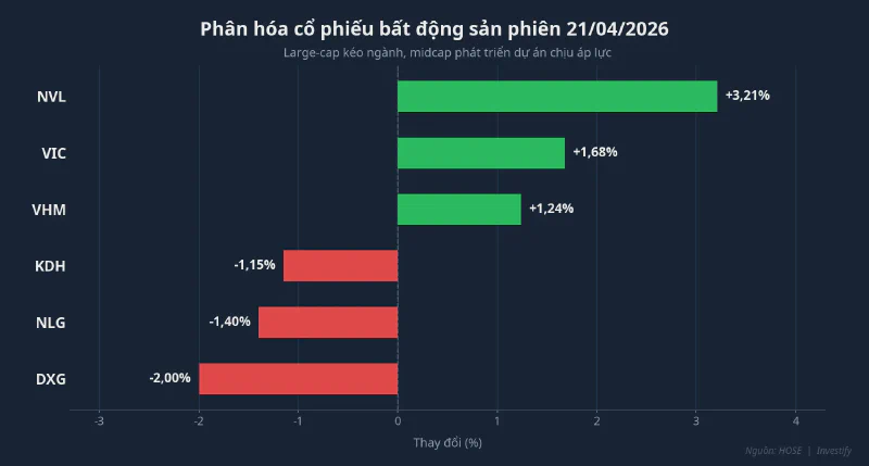 Phân hóa cổ phiếu BĐS phiên 21/4/2026
