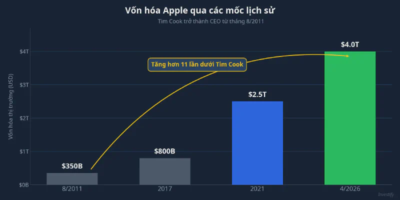 Biểu đồ cột vốn hóa Apple qua 4 mốc lịch sử: 350 tỷ USD năm 2011, 800 tỷ USD năm 2017, 2.500 tỷ USD năm 2021, 4.000 tỷ USD tháng 4/2026