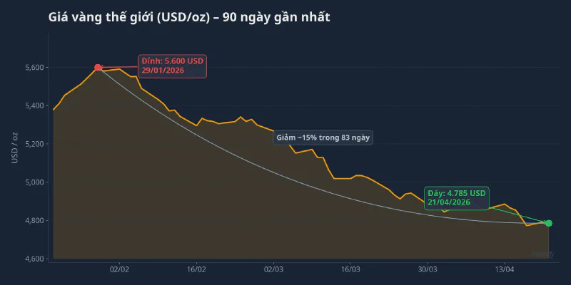 Giá vàng thế giới 90 ngày gần nhất: từ đỉnh 5.600 USD/oz xuống đáy 4.785 USD/oz, giảm khoảng 15% trong 83 ngày