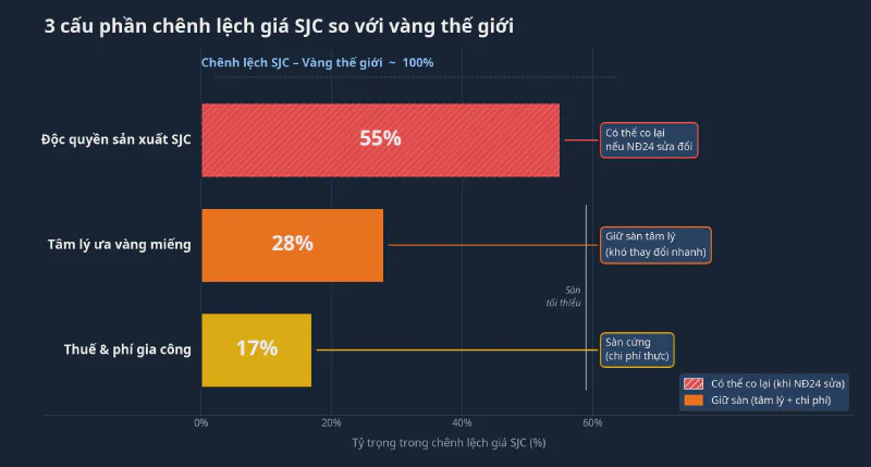 Ba cấu phần chênh lệch giá SJC so với vàng thế giới: độc quyền sản xuất có thể co, tâm lý và chi phí giữ sàn