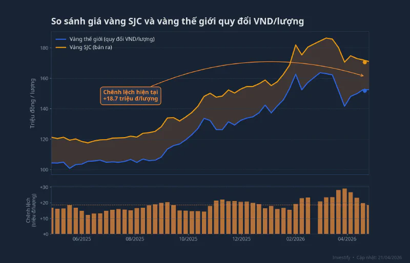 Giá vàng SJC bán ra so với giá vàng thế giới quy đổi VND/lượng trong 12 tháng gần nhất, chênh lệch hiện tại khoảng 19 triệu đồng/lượng