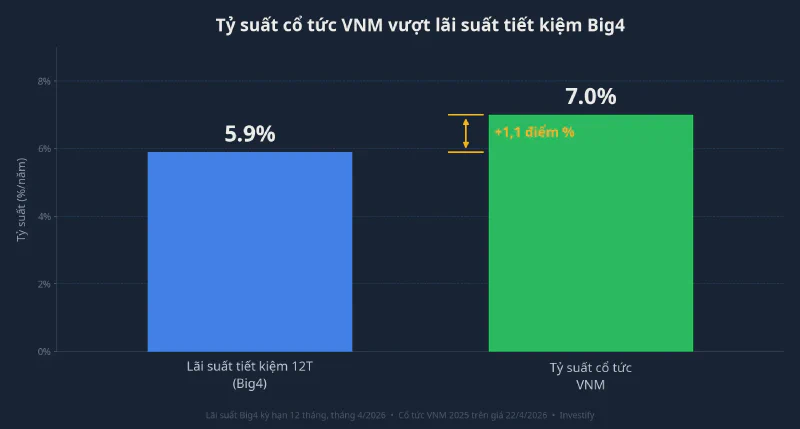 Tỷ suất cổ tức VNM vượt lãi suất tiết kiệm Big4