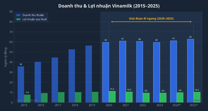 Doanh thu và lợi nhuận Vinamilk giai đoạn 2015-2025
