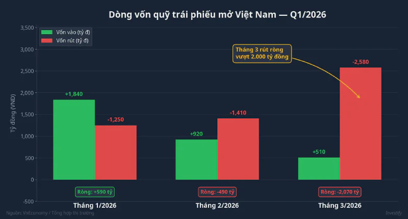 Dòng vốn quỹ trái phiếu mở Việt Nam Q1/2026
