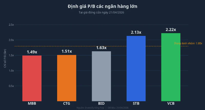 So sánh P/B các ngân hàng lớn