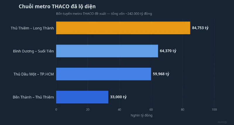 Chuỗi metro THACO đã lộ diện
