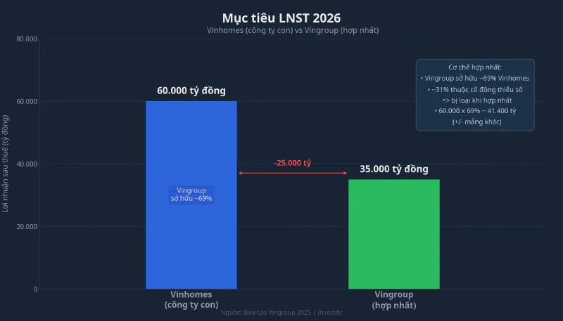 Vinhomes vs Vingroup hợp nhất
