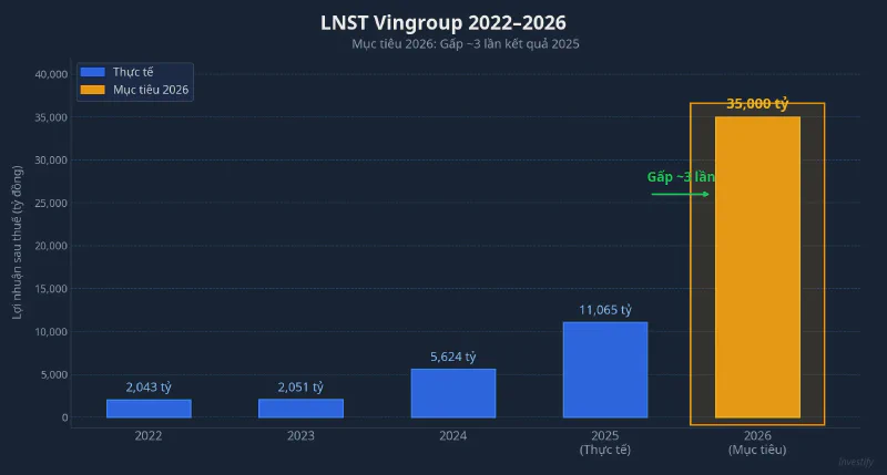 LNST Vingroup 2022–2026