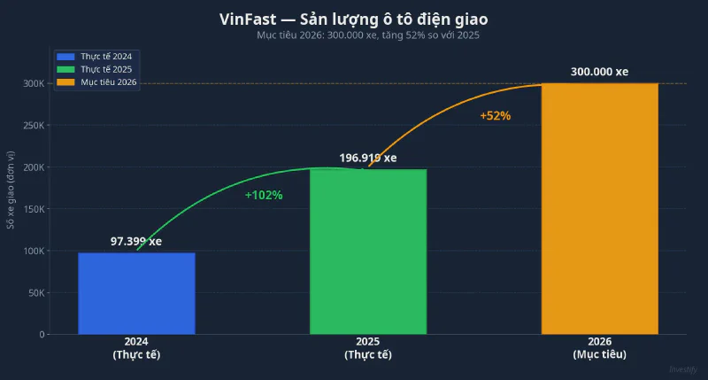 VinFast sản lượng xe điện