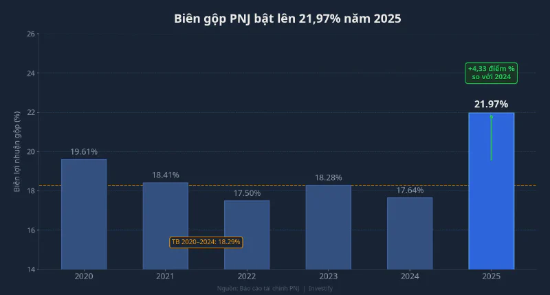 Biên gộp PNJ 2020–2025
