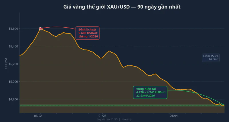Giá vàng thế giới XAU/USD giảm từ đỉnh 5.600 USD/oz về vùng 4.720–4.740