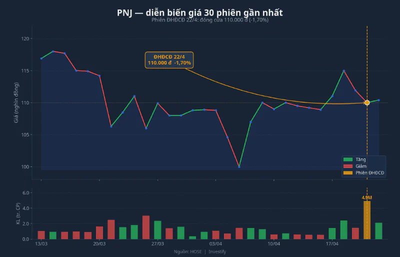 PNJ: diễn biến giá 30 phiên gần nhất