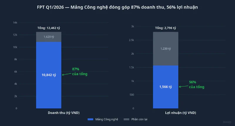Biểu đồ FPT Q1/2026: Mảng Công nghệ đóng góp 87% doanh thu và 56% lợi nhuận