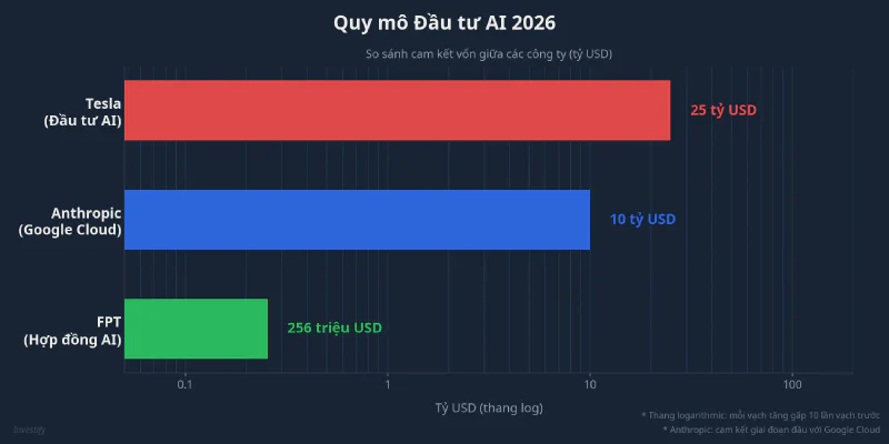 Biểu đồ quy mô đầu tư AI 2026 của Tesla, Anthropic–Google Cloud và FPT