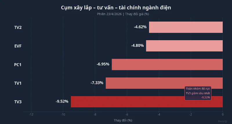 Biểu đồ % giảm giá 5 cổ phiếu ngành điện phiên 23/4