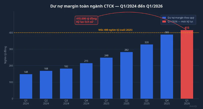 Dư nợ margin toàn ngành CTCK Q1/2024 đến Q1/2026