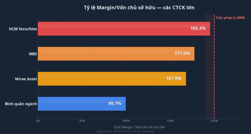Tỷ lệ Margin trên vốn chủ sở hữu các CTCK lớn