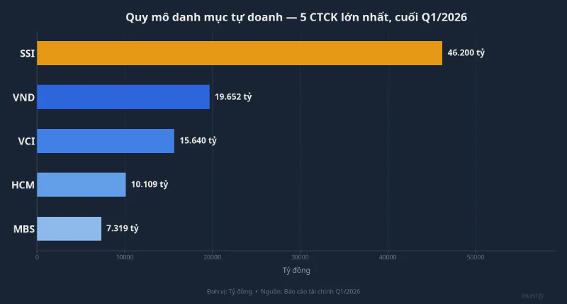 Quy mô danh mục tự doanh 5 CTCK lớn nhất cuối Q1/2026