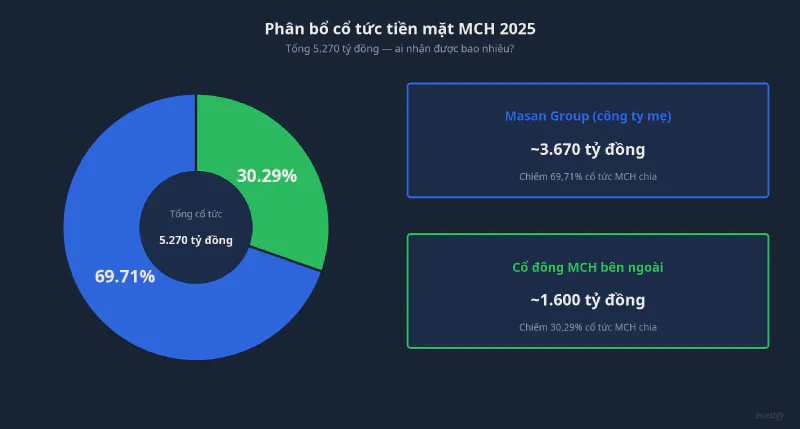 Phân bổ cổ tức tiền mặt MCH 2025