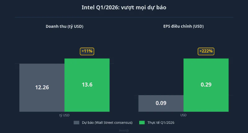 Intel Q1 2026 vượt mọi dự báo