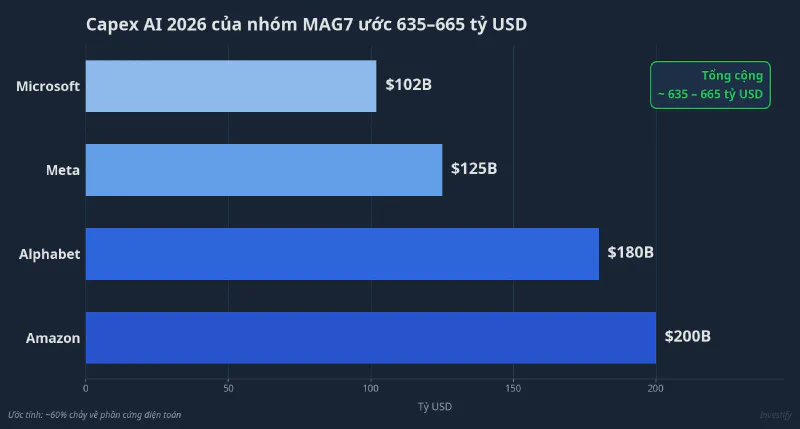 Tổng capex AI 2026 của nhóm MAG7
