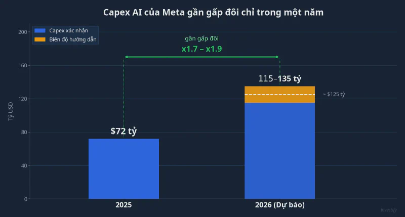 Capex của Meta gần gấp đôi trong một năm