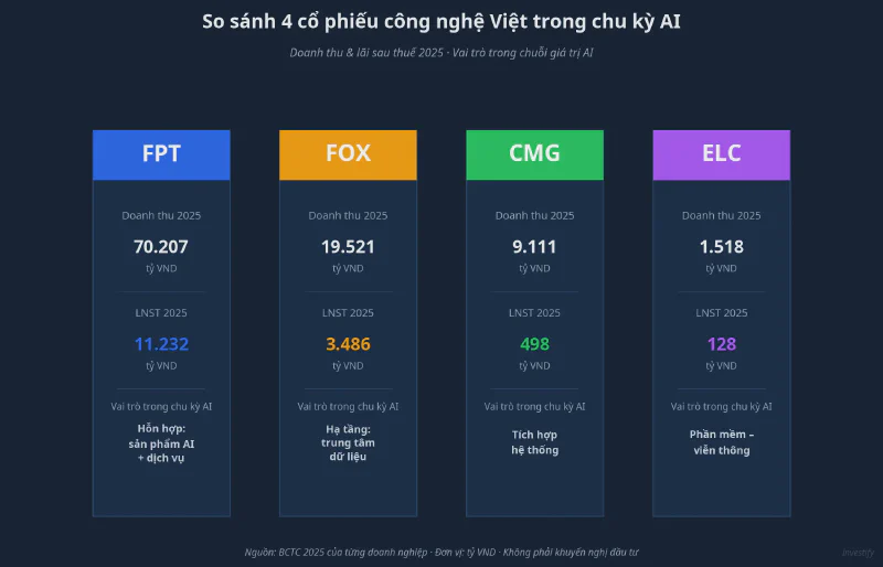 So sánh 4 cổ phiếu công nghệ Việt
