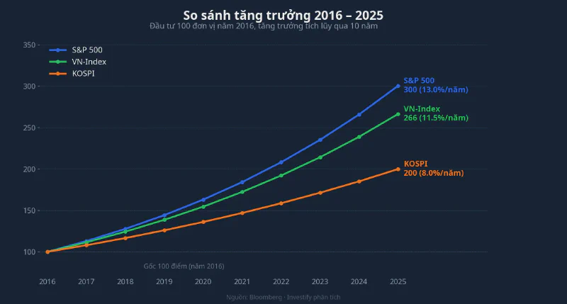 So sánh tăng trưởng 2016–2025