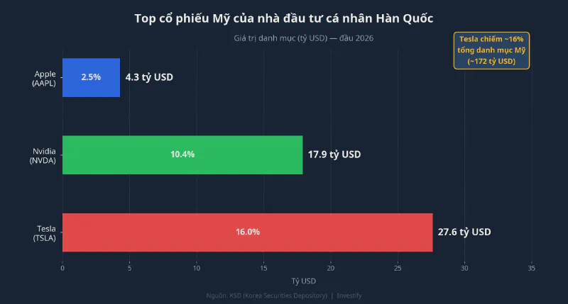 Top cổ phiếu Mỹ của nhà đầu tư Hàn Quốc