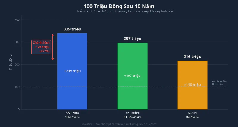 100 triệu đồng sau 10 năm