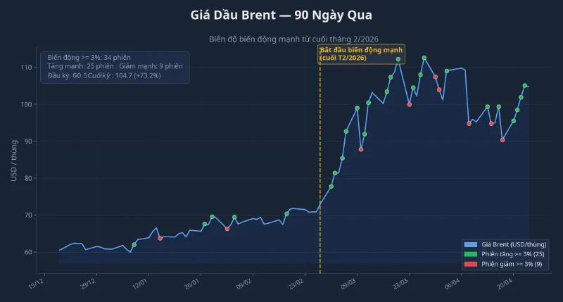 Biểu đồ giá dầu Brent 90 ngày với các phiên biến động mạnh