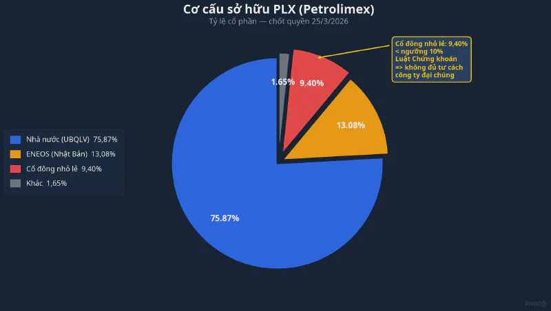 Cơ cấu sở hữu PLX với khối nhỏ lẻ dưới ngưỡng 10%