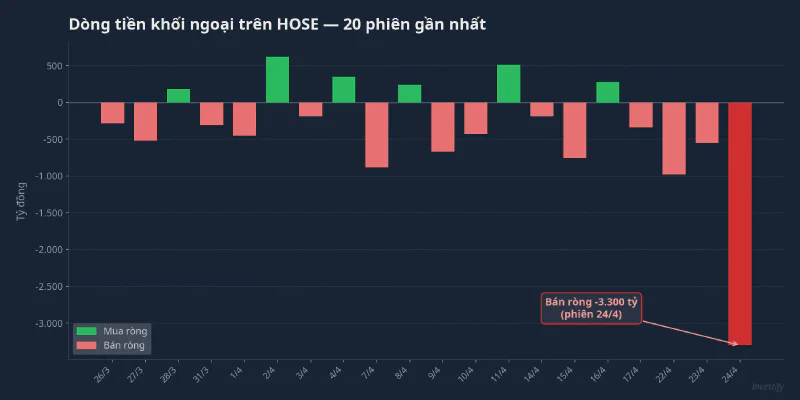 Dòng tiền khối ngoại 20 phiên: phiên 24/4 bán ròng ~3.300 tỷ, cao nhất chuỗi